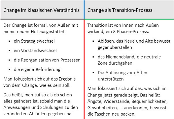 »Transition« vs. »Change«: ein völlig anderes Konzept. Grafik: Wagner Consulting.