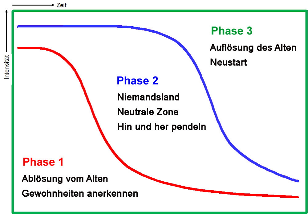 Die drei Phasen des Change-Prozesses. Grafik: Wagner Consulting.
