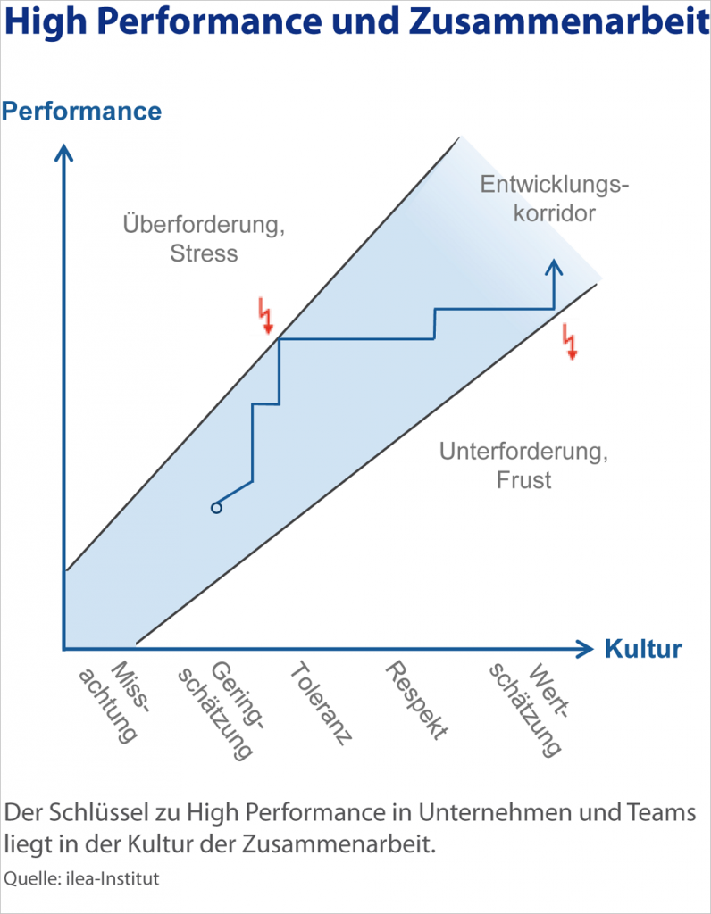 High Performance und Zusammenarbeit. Foto: ilea-Institut.