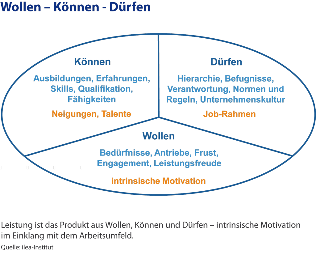 Wollen, können, dürfen – Bausteine der Motivation. Foto: ilea-Institut.