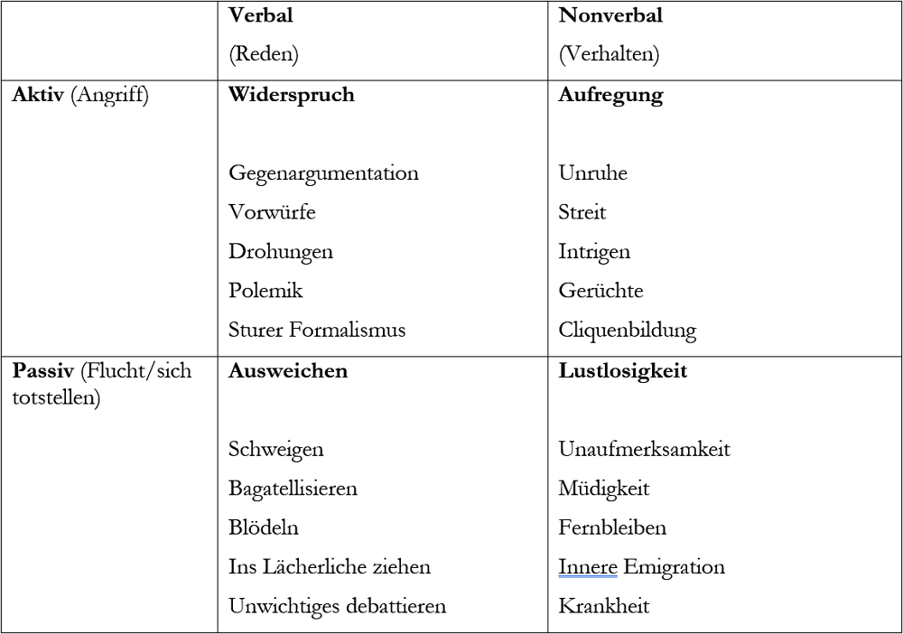 Allgemeine Symptome für Widerstand nach Doppler/Lauterburg.