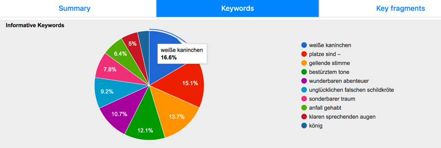 Abb. 2: Analyse eines Kapitels aus »Alice im Wunderland« im SummarizeBot. Quelle: www.summarizebot.com.