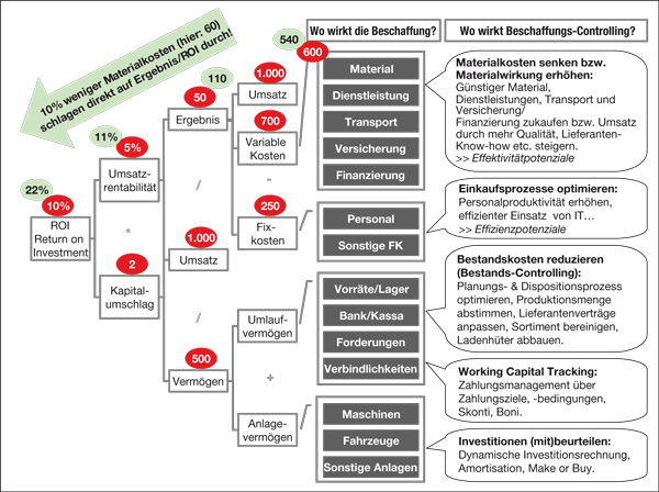 Abb. 1: Einfluss der Beschaffung auf das Unternehmensergebnis