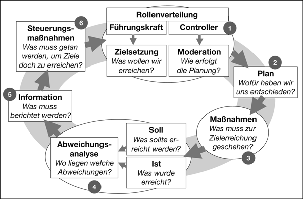 Abb. 2: Der Controllingkreislauf