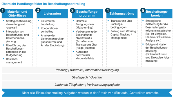 Abb. 3: Übersicht Handlungsfelder im Beschaffungscontrolling