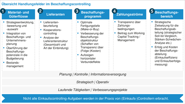 Abb. 3: Übersicht Handlungsfelder im Beschaffungscontrolling
