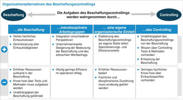 Abb. 5: Organisationsalternativen des Beschaffungscontrolling