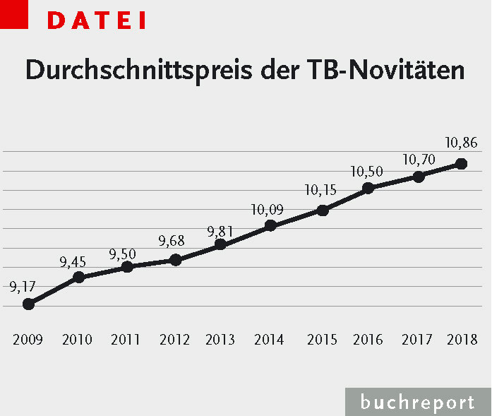 Stetiger Preisansieg: Die Taschenbuchverlage drehen ständig leicht an der Preisschraube. Neu produzierte Taschenbücher kosteten 2018 im Schnitt 10,86 Euro. Nur noch 35% der Novitäten kosten weniger als 10 Euro; 2016 waren noch zwei Drittel der Neuerscheinungen unter 10 Euro kalkuliert.