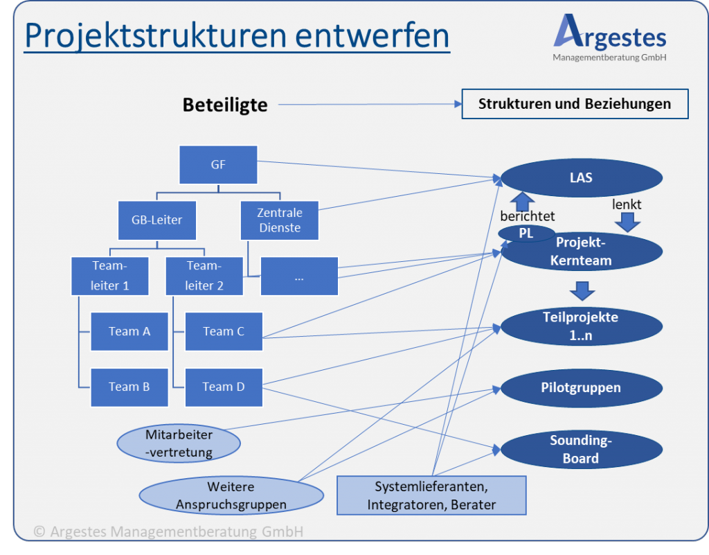 Grafik „Projektstrukturen entwerfen“