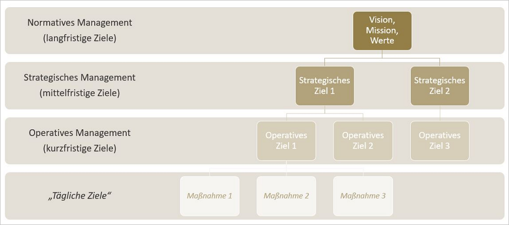 Abbildung 2: Die Ordnung der Ziele: die Ableitung der strategischen und operativen Ziele aus Vision und Mission. Grafik: Publisher Consultants.