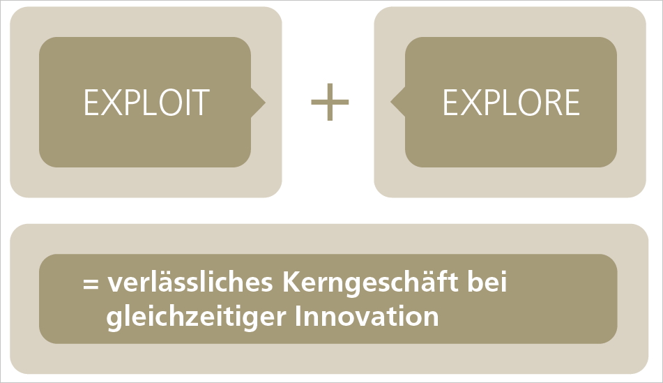 Ihre Herausforderung: Bestehendes weiterentwickeln und zeitgleich Neues schaffen