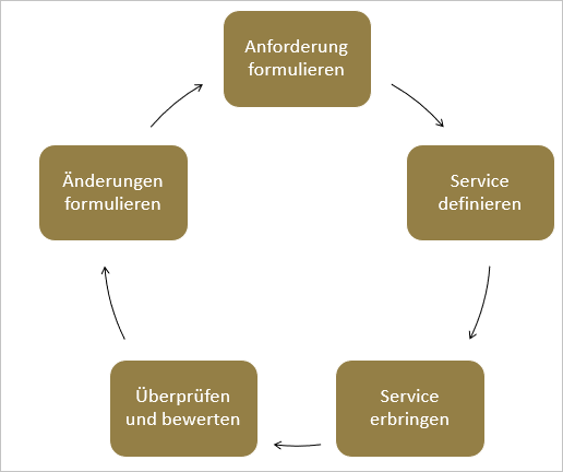 Zyklus des Anforderungsprozesses