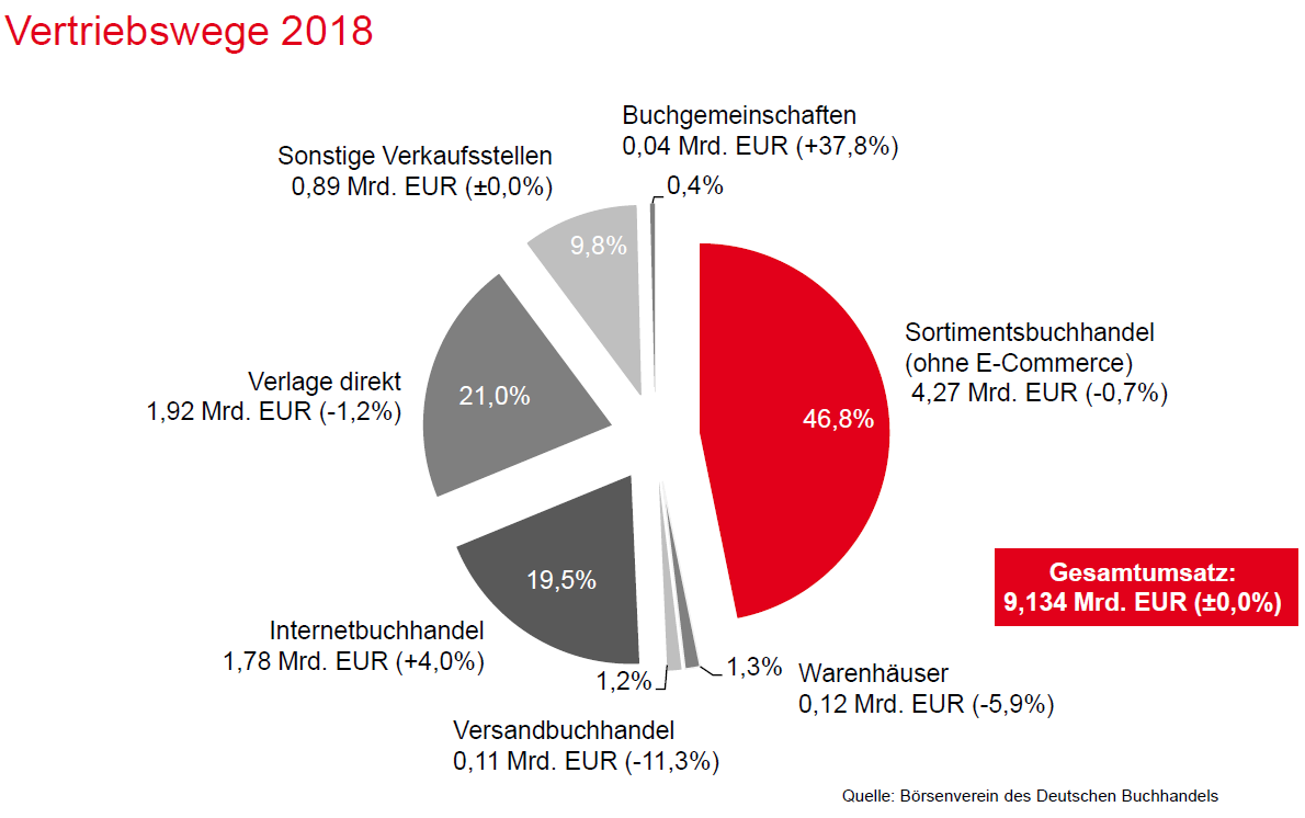 Wo Steht Die Buchbranche Buchreport