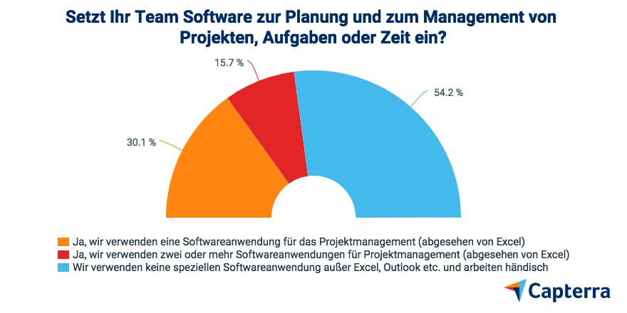 Capterra-PMO-Umfrage_Grafik1_880w