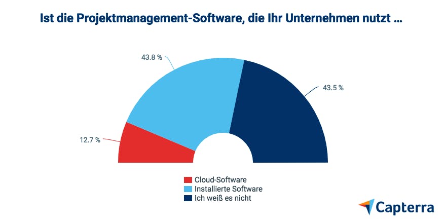 Capterra-PMO-Umfrage_Grafik2_880w