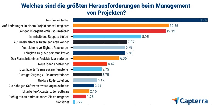 Capterra-PMO-Umfrage_Grafik3_880w