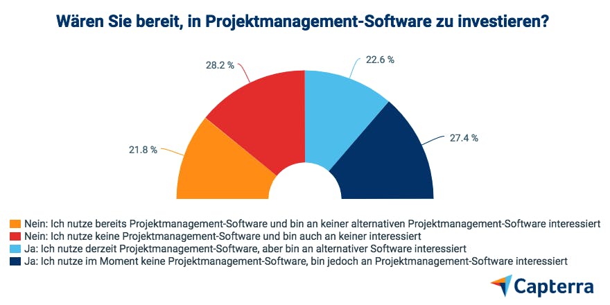 Capterra-PMO-Umfrage_Grafik5_880w