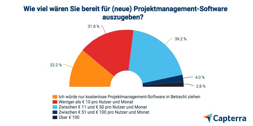 Capterra-PMO-Umfrage_Grafik6_880w