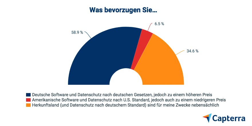 Capterra-PMO-Umfrage_Grafik7_880w