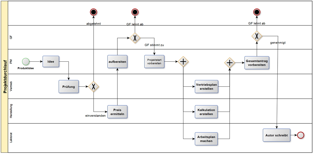 Beispiel für einen abteilungsübergreifenden Prozess in BPMN.