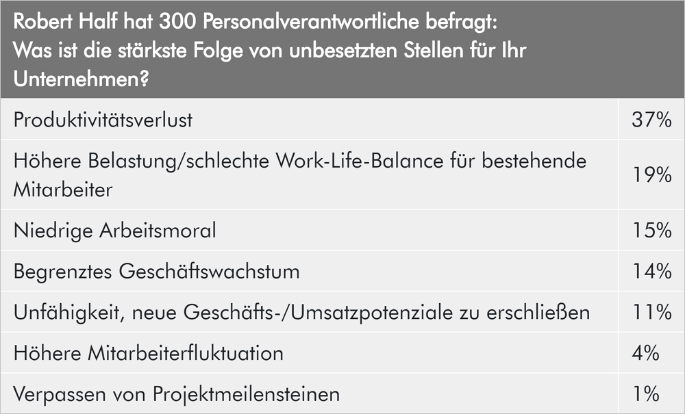 Quelle: Robert Half, Arbeitsmarktstudie '17, Befragte: 300 Personalverantwortliche in Deutschland