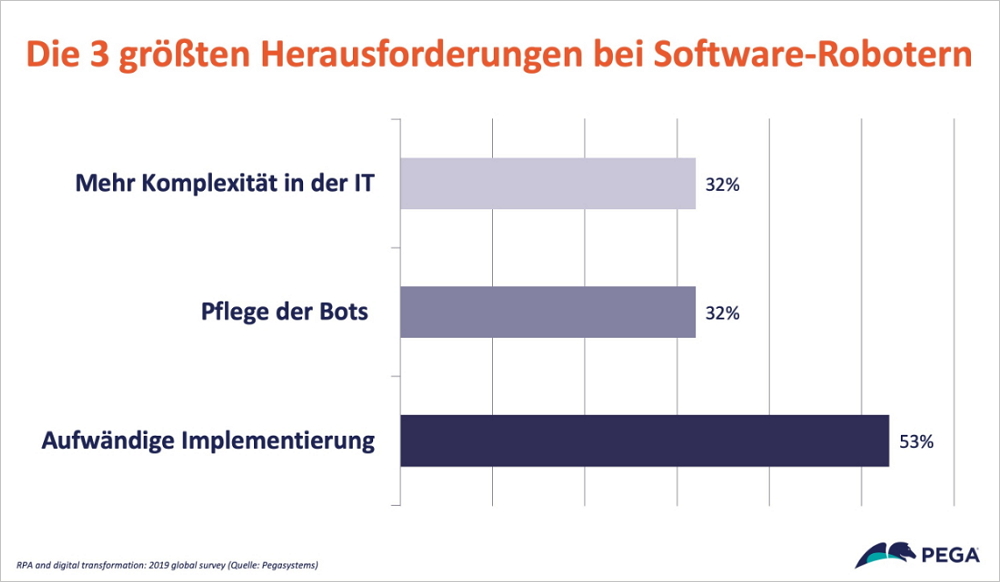 Die 3 größten Herausforderungen bei Software-Robotern. Grafik: Pegasystems.