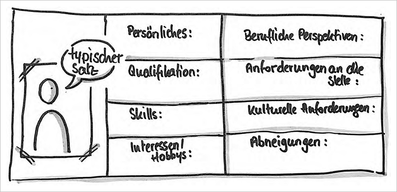 Vorlage für ein Persona-Canvas-Template.