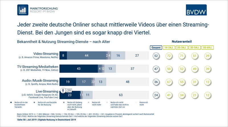 „And the winner is...: Streaming“. Abbildung: BVDW.