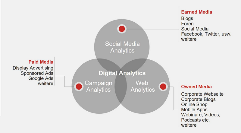 Abb. 1: Einordnung von Analytics entlang Medientypen