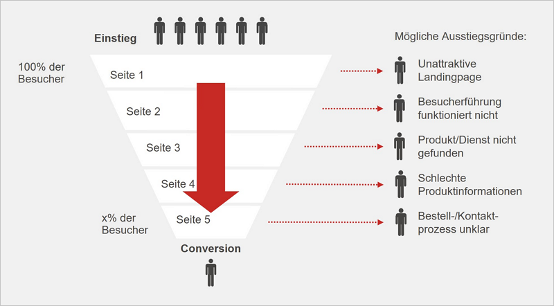 Abb. 5: Die Besuchermenge vom Einstieg bis zur Conversion bildet eine Trichterform.