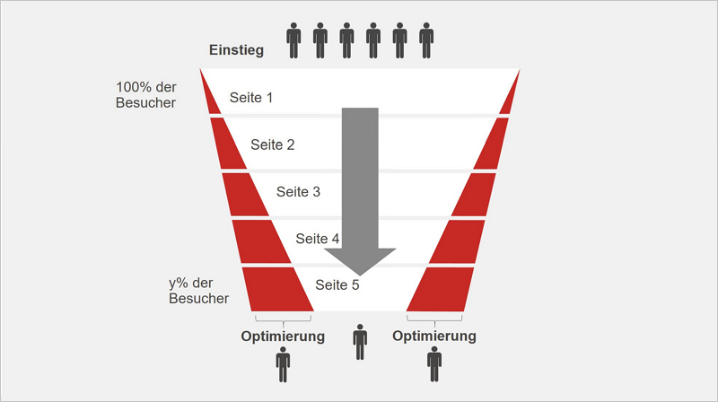 Abb. 6: Kleine Optimierungen in Konvertierungspfaden haben großen Einfluss auf die Erreichung von Website-Zielen.