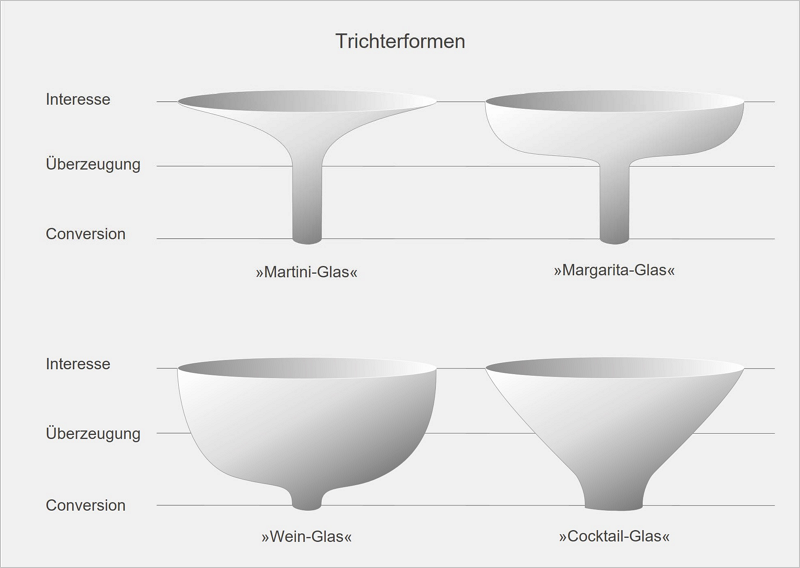 Abb. 8: Unterschiedliche Trichter-Formen mit Ähnlichkeiten zu Getränkegläsern gemäß Cutler/Sterne