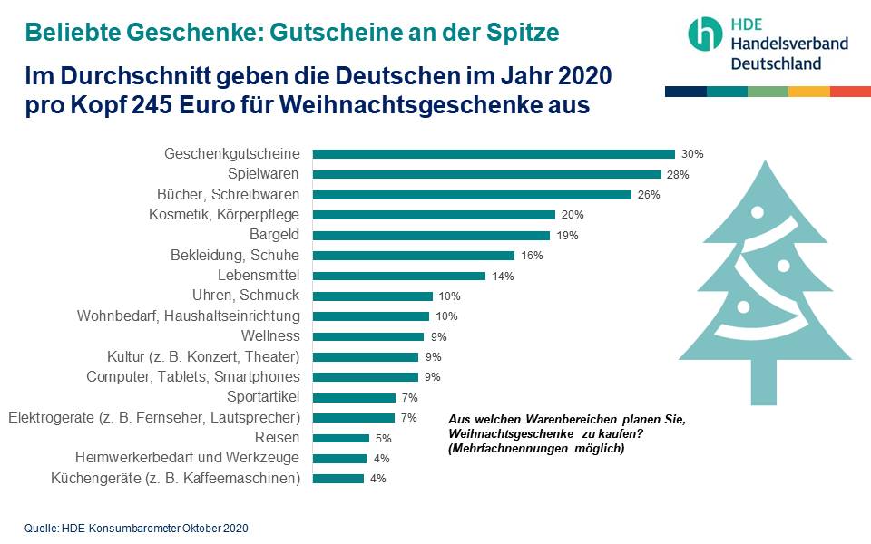 Die beliebtesten Weihnachtsgeschenke (Foto: HDE)