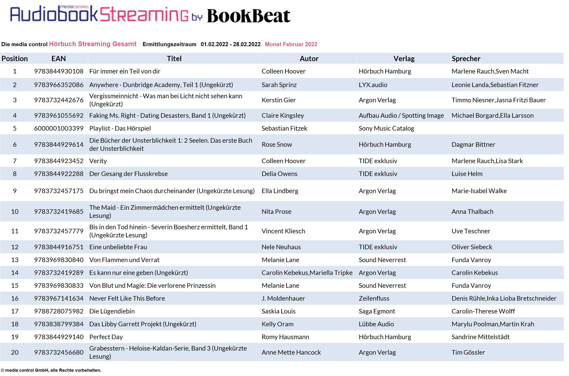 Hörbuch-Streaming-Charts Februar 2022