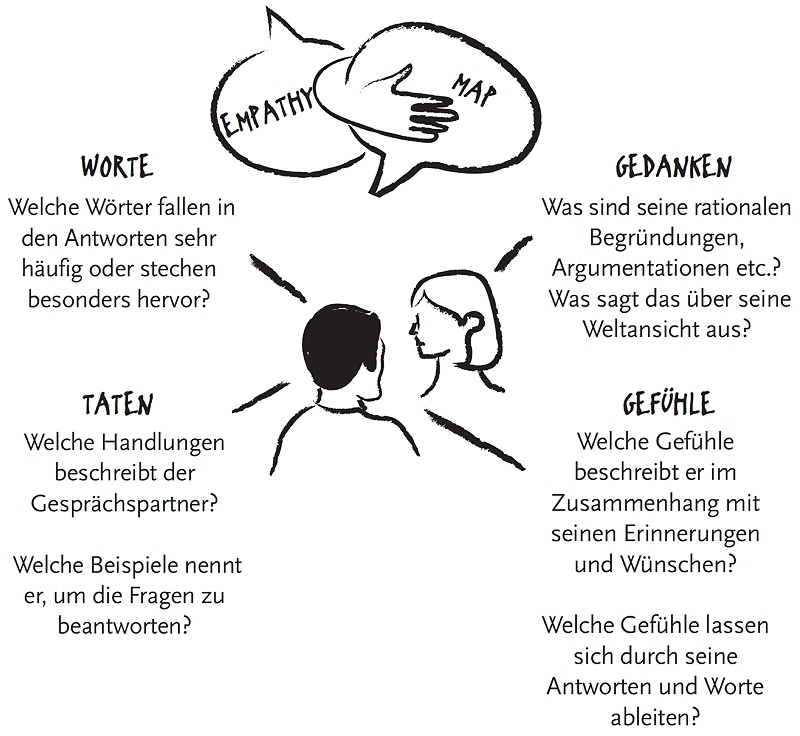 Empathy Map (Grafik: mitp Verlag)