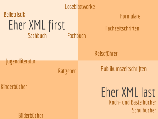 XML-Workflows: Modell zur Verortung von Verlagen je nach Programmschwerpunkten (Grafik: Pagina GmbH)