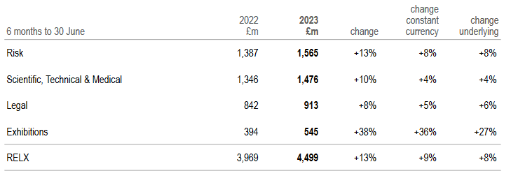 Die Entwicklungen der einzelnen Geschäftsbereiche der RELX-Gruppe im 1. Halbjahr 2023